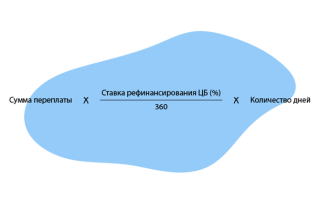 Возврат переплаты налогов