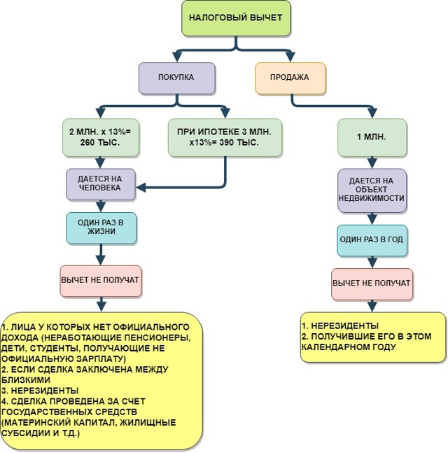 Налог на продажу квартиры