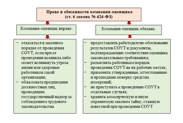 Аттестация рабочих мест