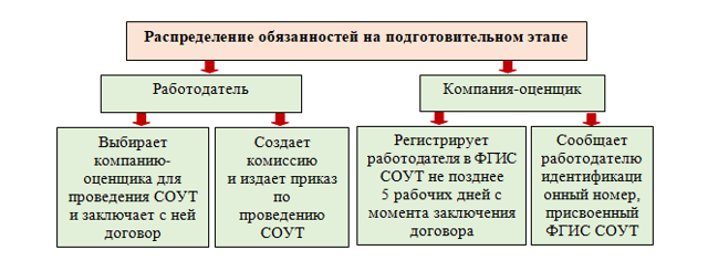 Аттестация рабочих мест