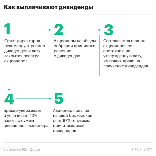 Получение дивидентов по акциям акционерного общества