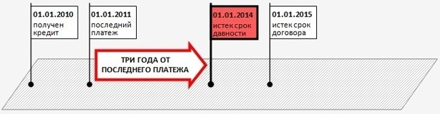 Списывается ли долг по кредиту через 3 года?