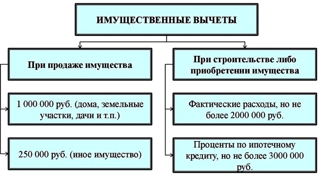 Льготу по налогу на имущество физических лиц