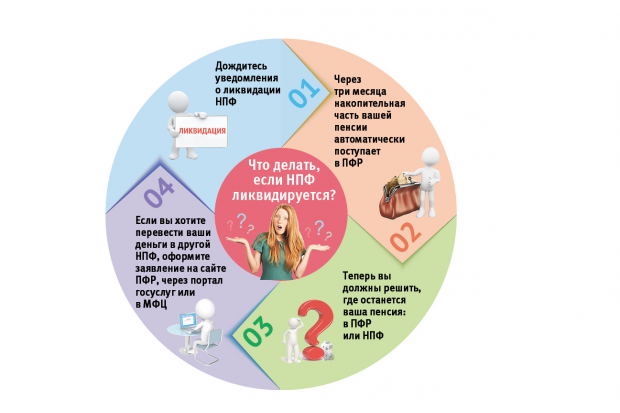 Выплата заработной платы при ликвидации НПФ