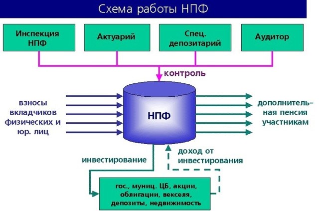 Выплата заработной платы при ликвидации НПФ