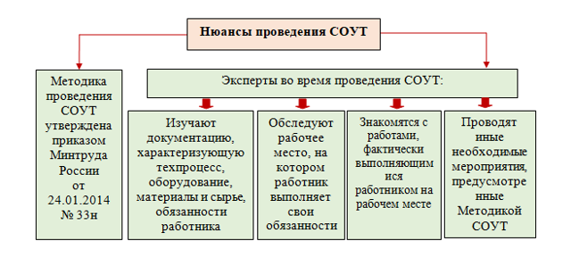 Аттестация рабочих мест