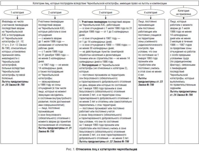 Отмена льготы участнику ликвидации аварии на ЧАЭС