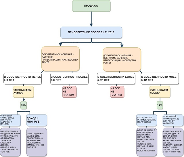 Налог на продажу квартиры