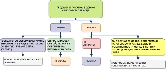 Налог на продажу квартиры