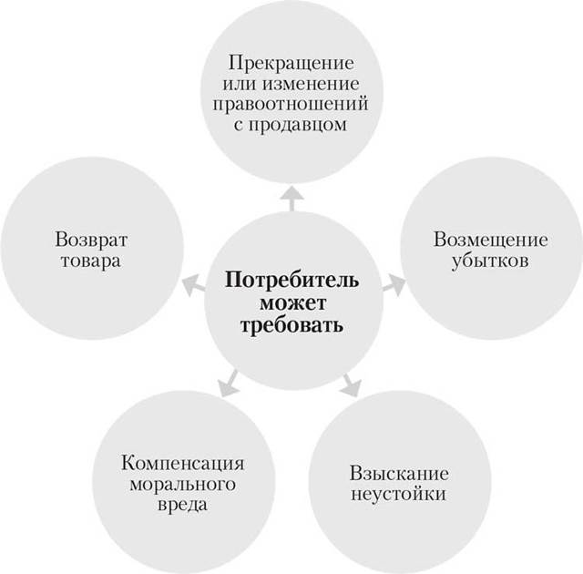 Срок рассмотрения претензии покупателя