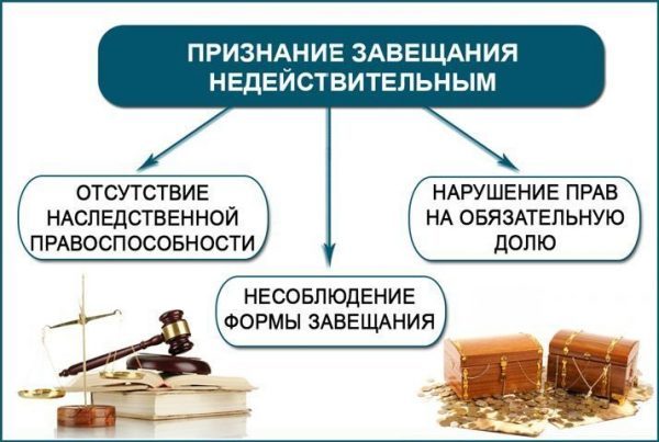 Признание завещания недействительным