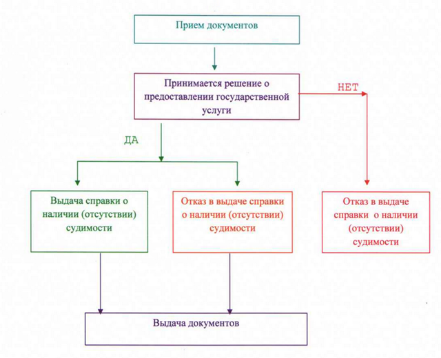 Получение справки об отсутствии судимости в МФЦ