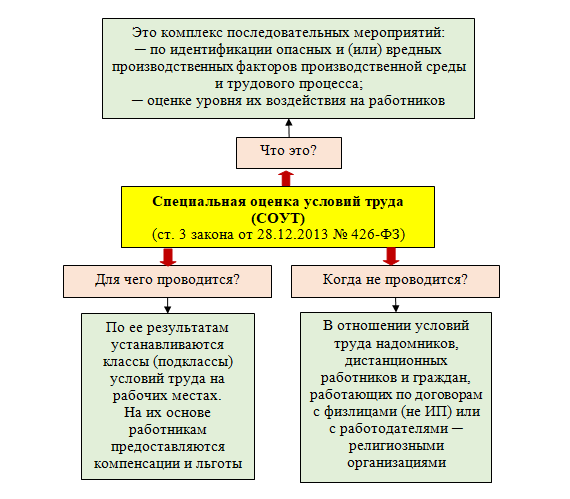 Аттестация рабочих мест