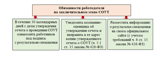 Аттестация рабочих мест