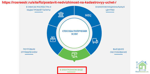 Постановка земельного участка на кадастровый учет